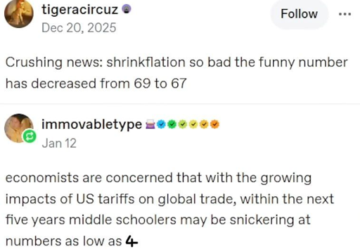 Tumblr post: "Crushing news: shrinkflation so bad the funny number has decreased from 69 to 67". Reply: "economists are concerned that with the growing impacts of US tariffs on global trade, within the next five years middle schoolers may be snickering at numbers as low as 4"