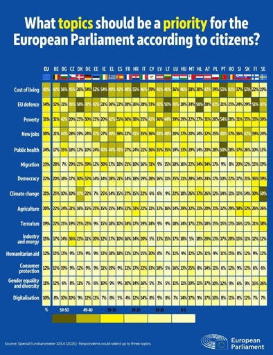 A matrix of topics against european nation, each cell filled with a percentage