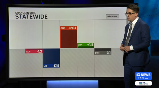 Image showing "Change in vote statewide", with ALP -1.3, LIB -17.5, ONP +20.1, GRN +1.8, OTH -3.1