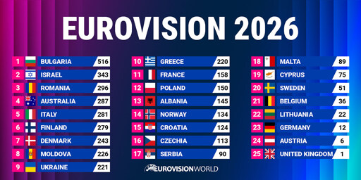 The final results of the Eurovision Song Contest 2026